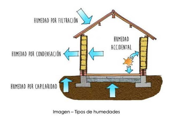 Tipos de humedades